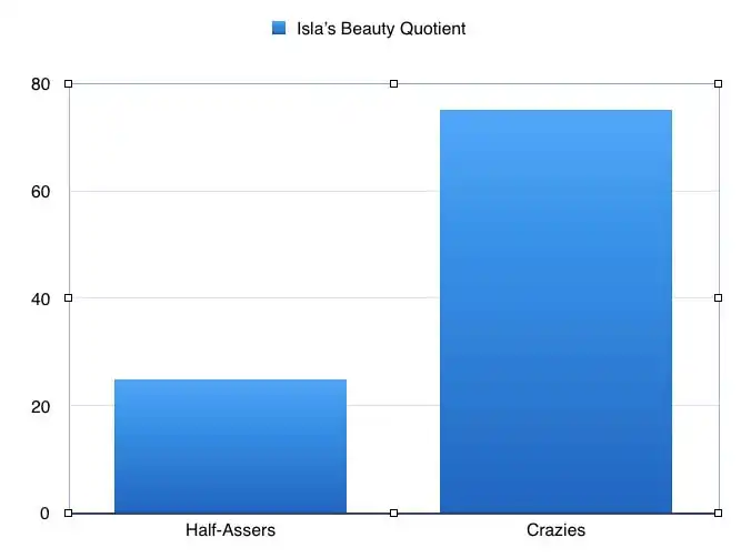 bar chart for my beauty quotient study